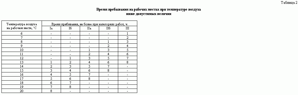 Санпин высокая температура воздуха. САНПИН температура в помещении на рабочем месте. Нормы температуры на рабочем месте. Температура воздуха в помещении САНПИН. Температурные нормы на рабочем месте.