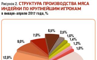 Baromfihús-piaci kapacitás Oroszországban Pulyka importja Oroszországba
