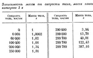 Masas atkarība no ātruma