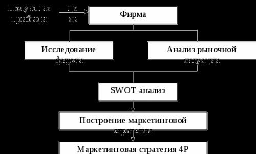 SWOT анализ на дейността на компанията на примера на АД