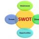 Efectuarea analizei SWOT la întreprinderi