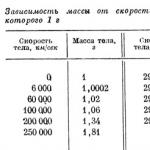 Massaning tezlikka bog'liqligi