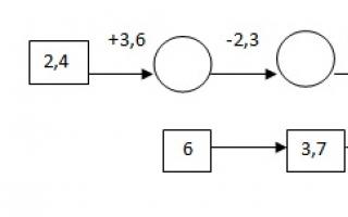 Урок: Сложение и вычитание десятичных дробей Конспект сложение и вычитание десятичных дробей