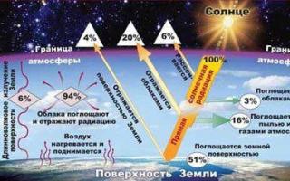Impact of solar radiation on humans