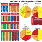 Who owns the main media in Russia?