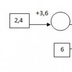 Урок: Сложение и вычитание десятичных дробей Конспект сложение и вычитание десятичных дробей