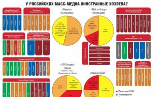 Who owns the main media in Russia?