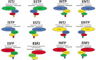 Myers Briggs tipologiyasi nima: shaxsiyat turi so