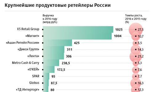 A piac lassulása miatt nőtt a 10 legjobb szereplő részesedése az orosz kiskereskedelemben